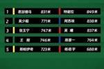 京沪大战高强度跑：国安两中卫排队内前二，申花前三全是前场球员