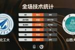 🏀山西大学大胜西北工大取得3连胜 孙威威19+6+13 任天祥23分