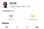 登贝莱半场数据：4射1正传射建功+造点+2失单刀，评分7.3